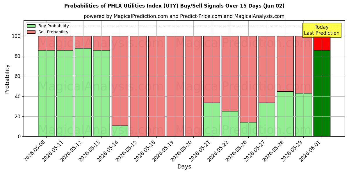 Probabilities of Indice des services publics PHLX (UTY) Buy/Sell Signals Using Several AI Models Over 5 Days (02 Jun) 