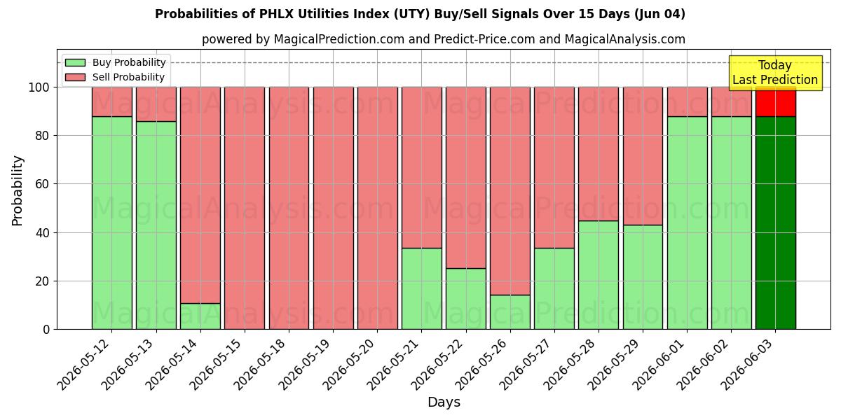 Probabilities of Índice de utilitários PHLX (UTY) Buy/Sell Signals Using Several AI Models Over 5 Days (04 Jun) 