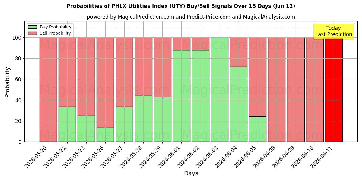 Probabilities of PHLX Utilities Index (UTY) Buy/Sell Signals Using Several AI Models Over 5 Days (12 Jun) 