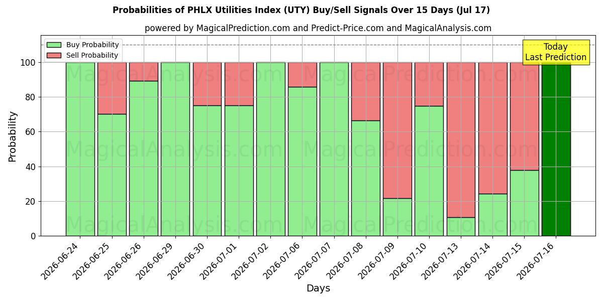 Probabilities of Indice des services publics PHLX (UTY) Buy/Sell Signals Using Several AI Models Over 5 Days (17 Jul) 