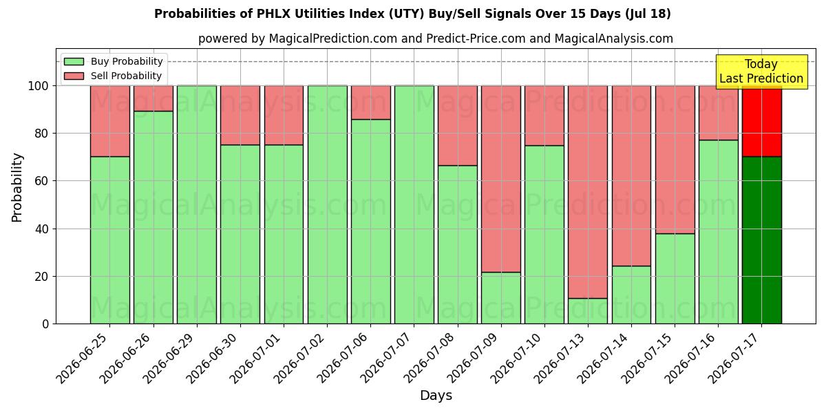Probabilities of PHLX Nutsindex (UTY) Buy/Sell Signals Using Several AI Models Over 5 Days (18 Jul) 