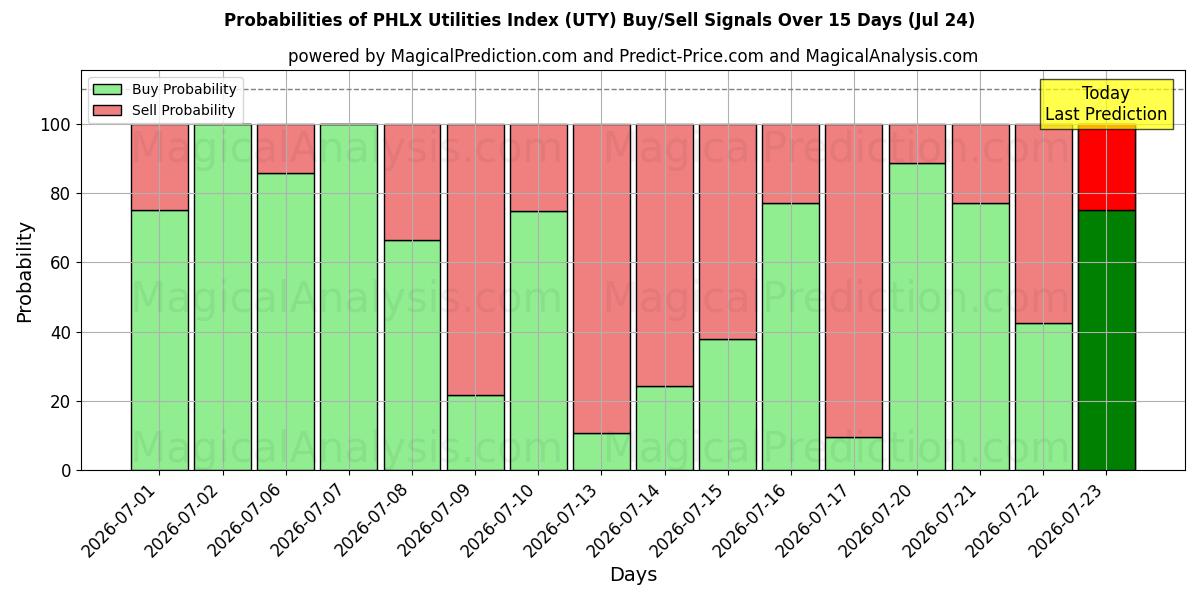 Probabilities of مؤشر المرافق PHLX (UTY) Buy/Sell Signals Using Several AI Models Over 5 Days (24 Jul) 