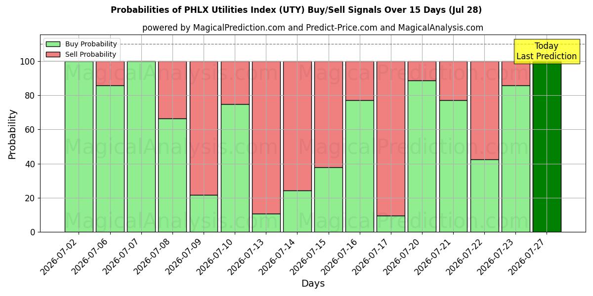 Probabilities of PHLX ユーティリティ インデックス (UTY) Buy/Sell Signals Using Several AI Models Over 5 Days (28 Jul) 