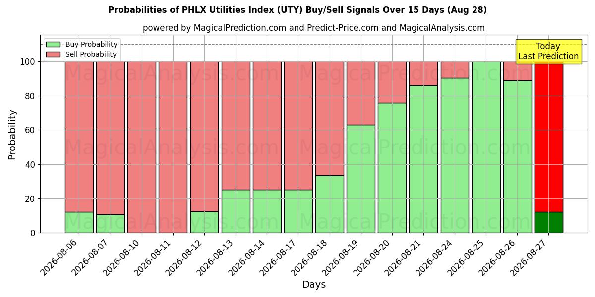 Probabilities of Indice des services publics PHLX (UTY) Buy/Sell Signals Using Several AI Models Over 5 Days (28 Aug) 