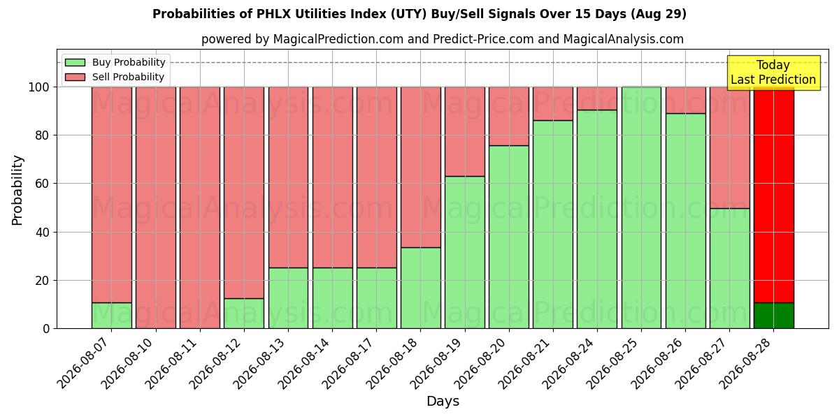 Probabilities of पीएचएलएक्स यूटिलिटीज इंडेक्स (UTY) Buy/Sell Signals Using Several AI Models Over 5 Days (29 Aug) 