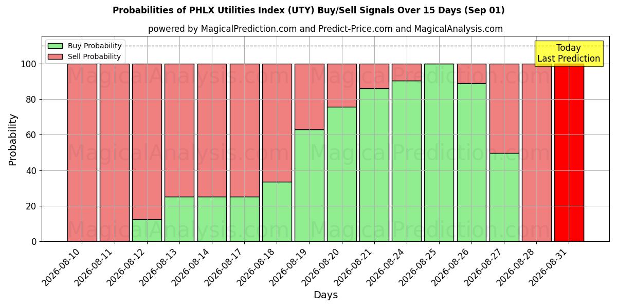 Probabilities of PHLX Utilities Index (UTY) Buy/Sell Signals Using Several AI Models Over 5 Days (01 Sep) 