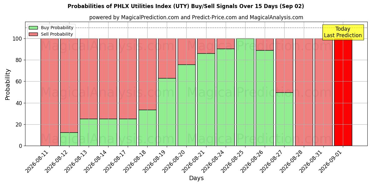 Probabilities of PHLX Utilities Index (UTY) Buy/Sell Signals Using Several AI Models Over 5 Days (02 Sep) 