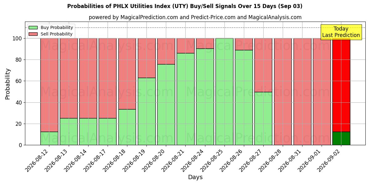Probabilities of PHLX Nutsindex (UTY) Buy/Sell Signals Using Several AI Models Over 5 Days (03 Sep) 