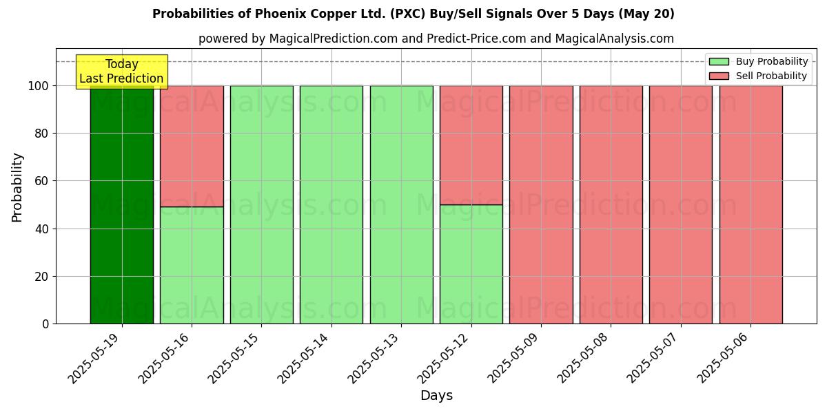 Probabilities of Phoenix Copper Ltd. (PXC) Buy/Sell Signals Using Several AI Models Over 5 Days (20 May) 
