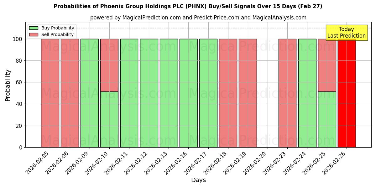 Probabilities of Phoenix Group Holdings PLC (PHNX) Buy/Sell Signals Using Several AI Models Over 5 Days (27 Feb) 