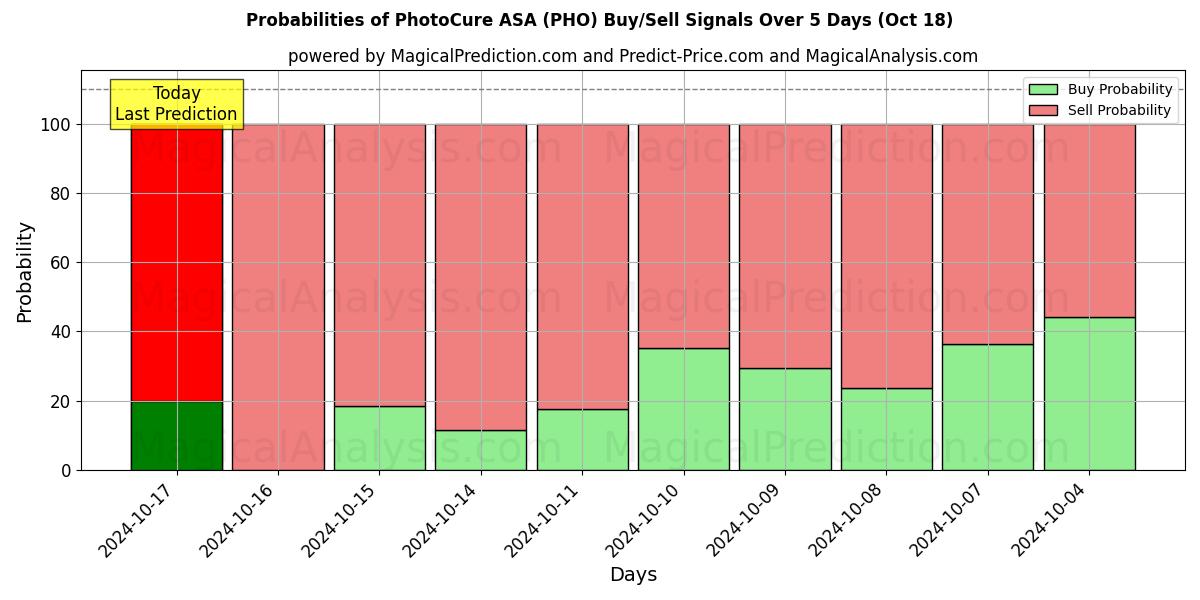 Probabilities of PhotoCure ASA (PHO) Buy/Sell Signals Using Several AI Models Over 5 Days (18 Oct) 