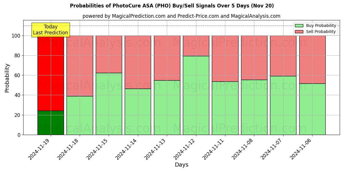 Probabilities of PhotoCure ASA (PHO) Buy/Sell Signals Using Several AI Models Over 5 Days (20 Nov) 