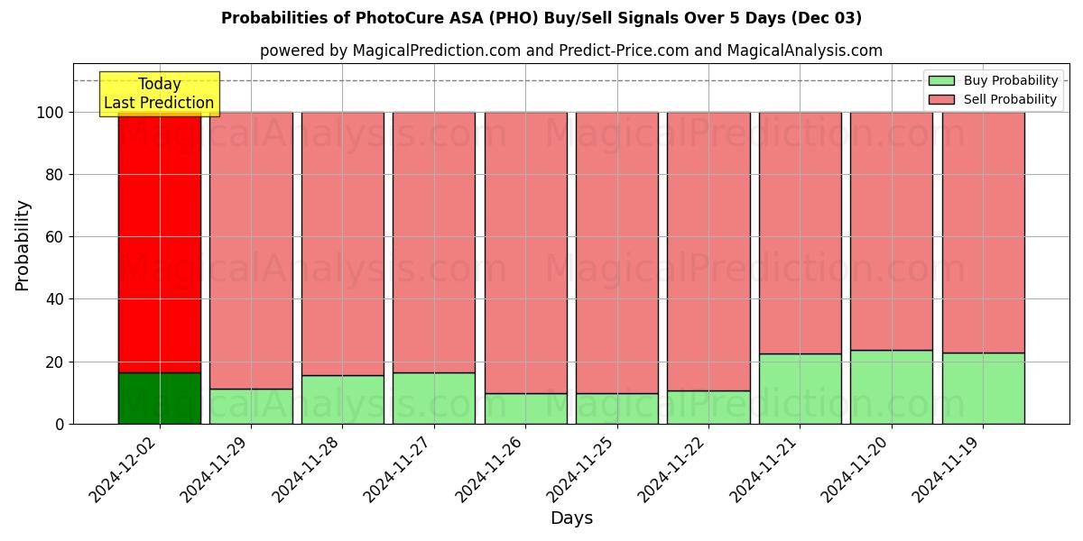 Probabilities of PhotoCure ASA (PHO) Buy/Sell Signals Using Several AI Models Over 5 Days (03 Dec) 