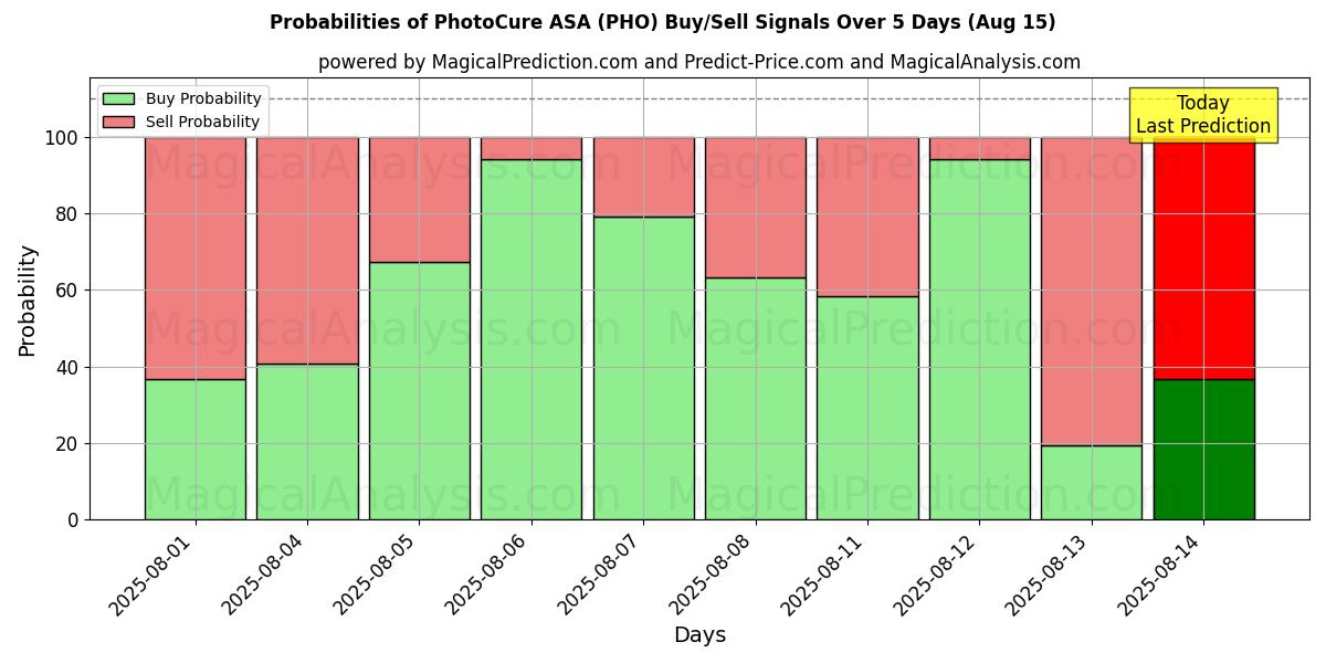 Probabilities of PhotoCure ASA (PHO) Buy/Sell Signals Using Several AI Models Over 5 Days (15 Aug) 