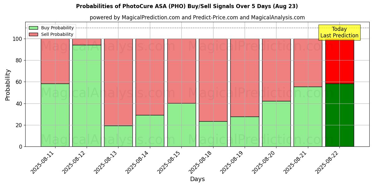 Probabilities of PhotoCure ASA (PHO) Buy/Sell Signals Using Several AI Models Over 5 Days (23 Aug) 