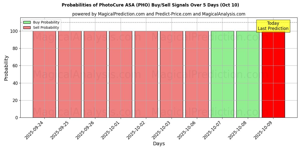 Probabilities of PhotoCure ASA (PHO) Buy/Sell Signals Using Several AI Models Over 5 Days (09 Oct) 