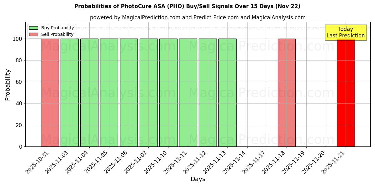 Probabilities of PhotoCure ASA (PHO) Buy/Sell Signals Using Several AI Models Over 5 Days (22 Nov) 