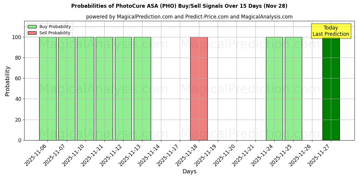 Probabilities of PhotoCure ASA (PHO) Buy/Sell Signals Using Several AI Models Over 5 Days (27 Nov) 