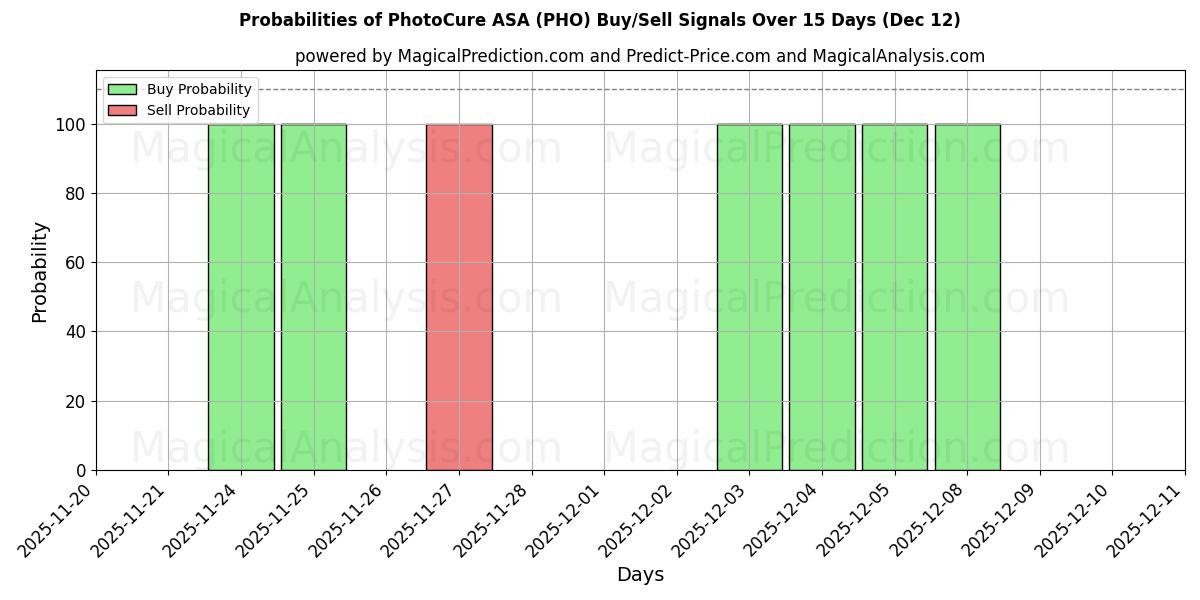 Probabilities of PhotoCure ASA (PHO) Buy/Sell Signals Using Several AI Models Over 5 Days (12 Dec) 