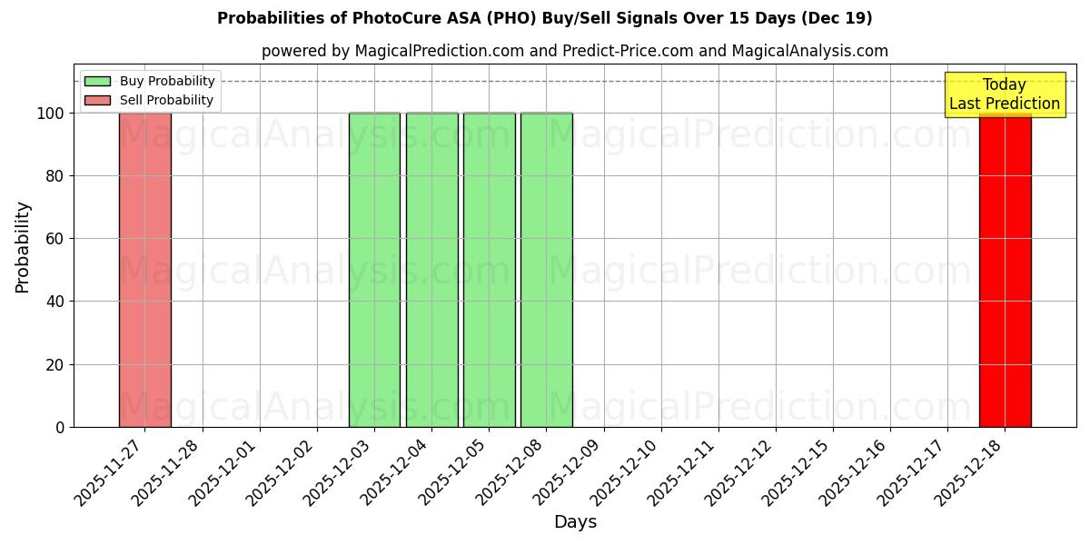 Probabilities of PhotoCure ASA (PHO) Buy/Sell Signals Using Several AI Models Over 5 Days (19 Dec) 