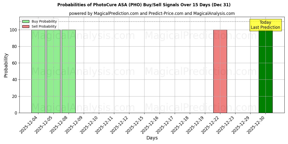 Probabilities of PhotoCure ASA (PHO) Buy/Sell Signals Using Several AI Models Over 5 Days (31 Dec) 