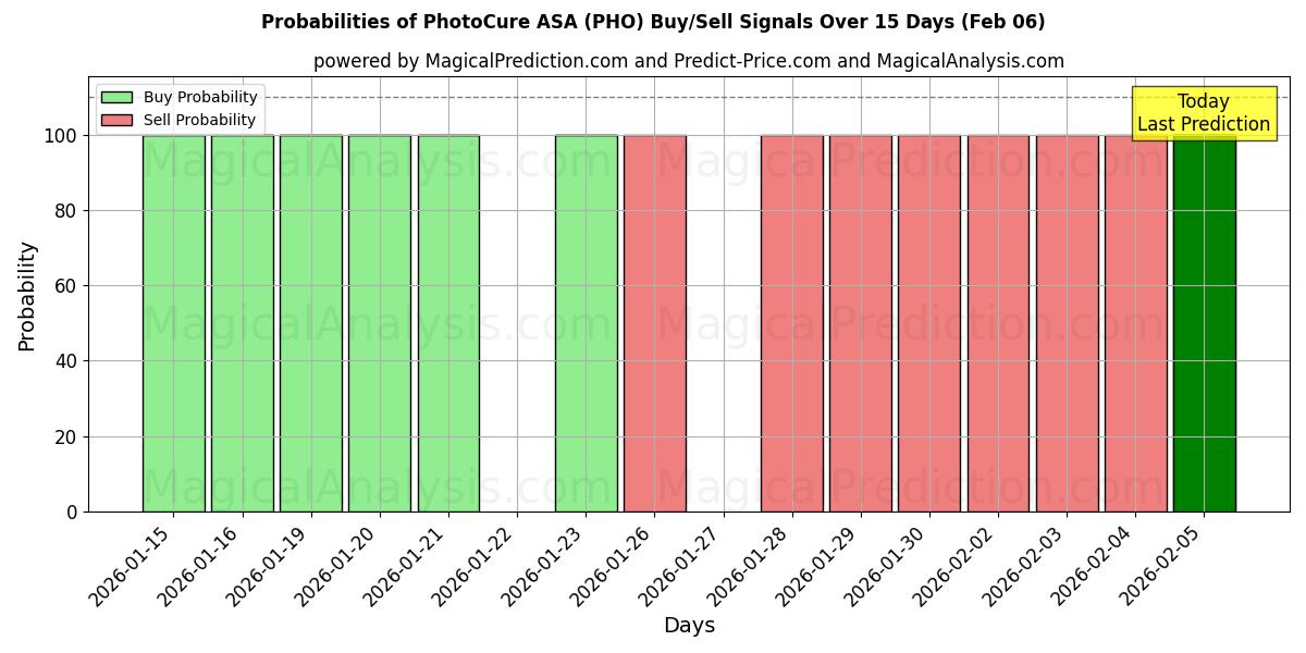 Probabilities of PhotoCure ASA (PHO) Buy/Sell Signals Using Several AI Models Over 5 Days (06 Feb) 