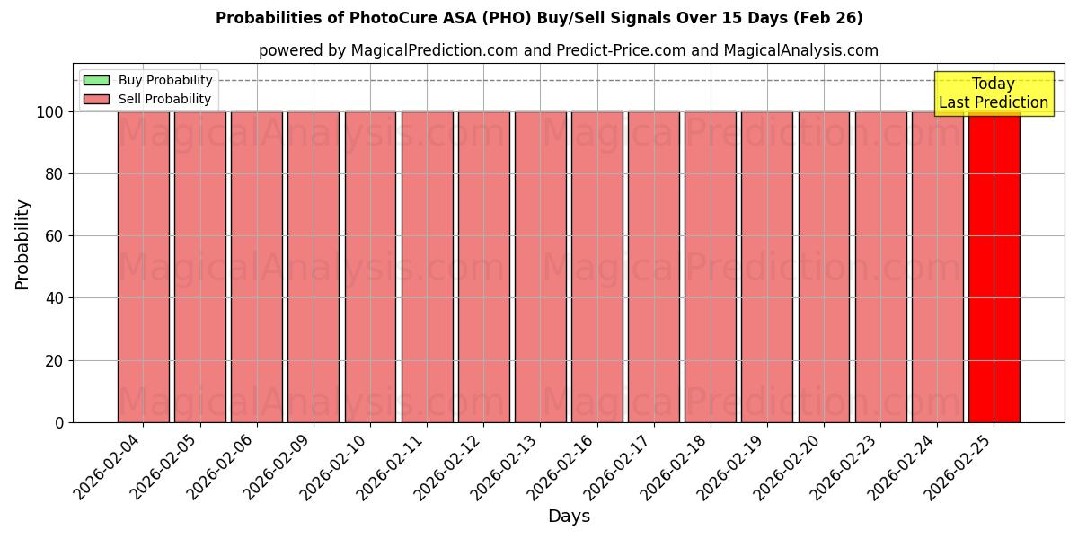 Probabilities of PhotoCure ASA (PHO) Buy/Sell Signals Using Several AI Models Over 5 Days (26 Feb) 