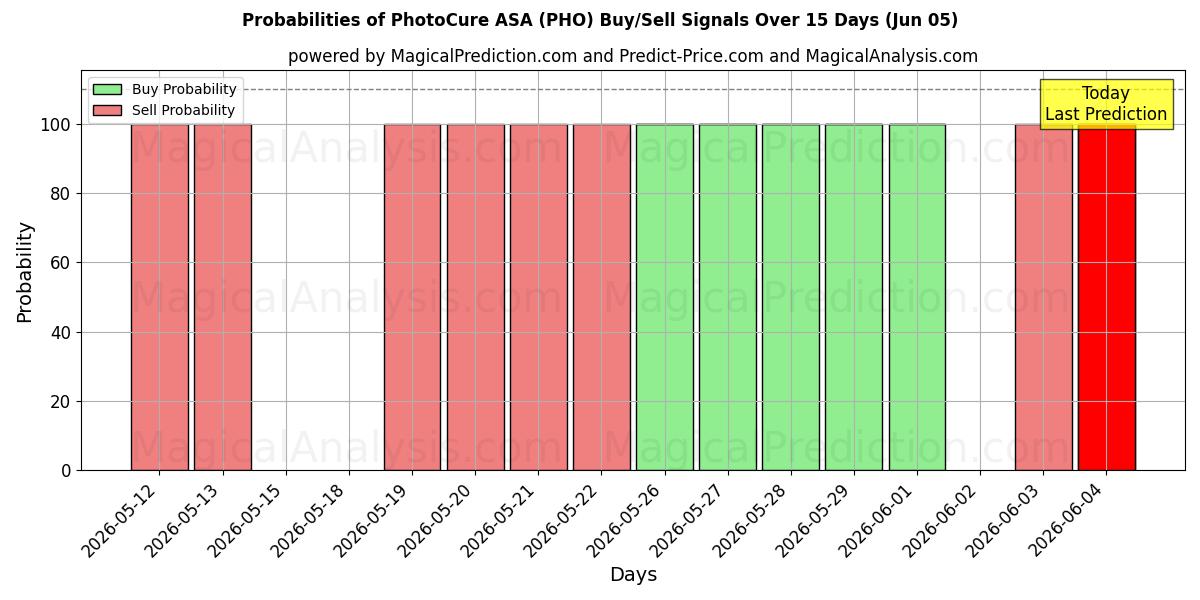 Probabilities of PhotoCure ASA (PHO) Buy/Sell Signals Using Several AI Models Over 5 Days (05 Jun) 