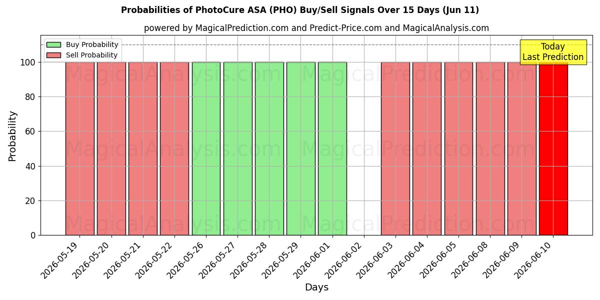 Probabilities of PhotoCure ASA (PHO) Buy/Sell Signals Using Several AI Models Over 5 Days (11 Jun) 