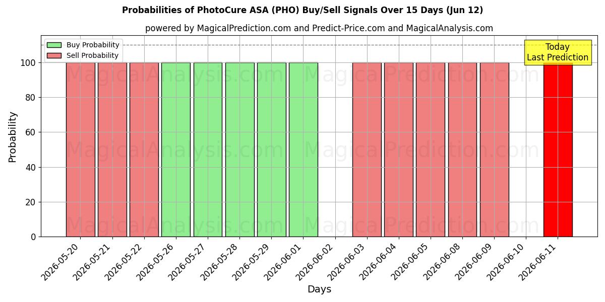 Probabilities of PhotoCure ASA (PHO) Buy/Sell Signals Using Several AI Models Over 5 Days (12 Jun) 