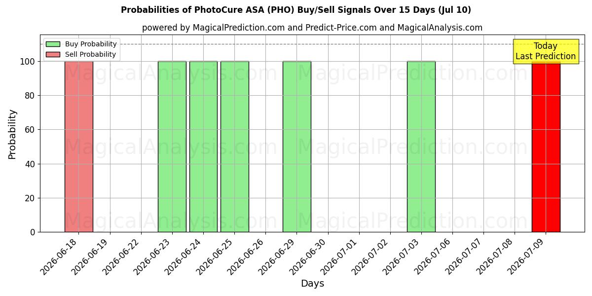 Probabilities of PhotoCure ASA (PHO) Buy/Sell Signals Using Several AI Models Over 5 Days (10 Jul) 