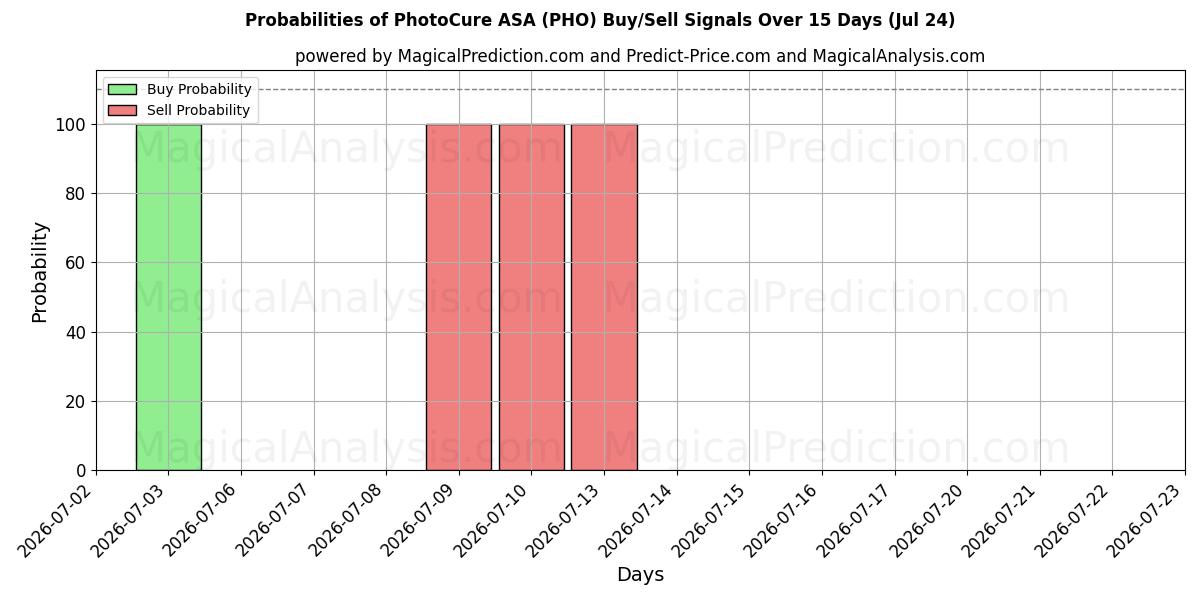 Probabilities of PhotoCure ASA (PHO) Buy/Sell Signals Using Several AI Models Over 5 Days (24 Jul) 