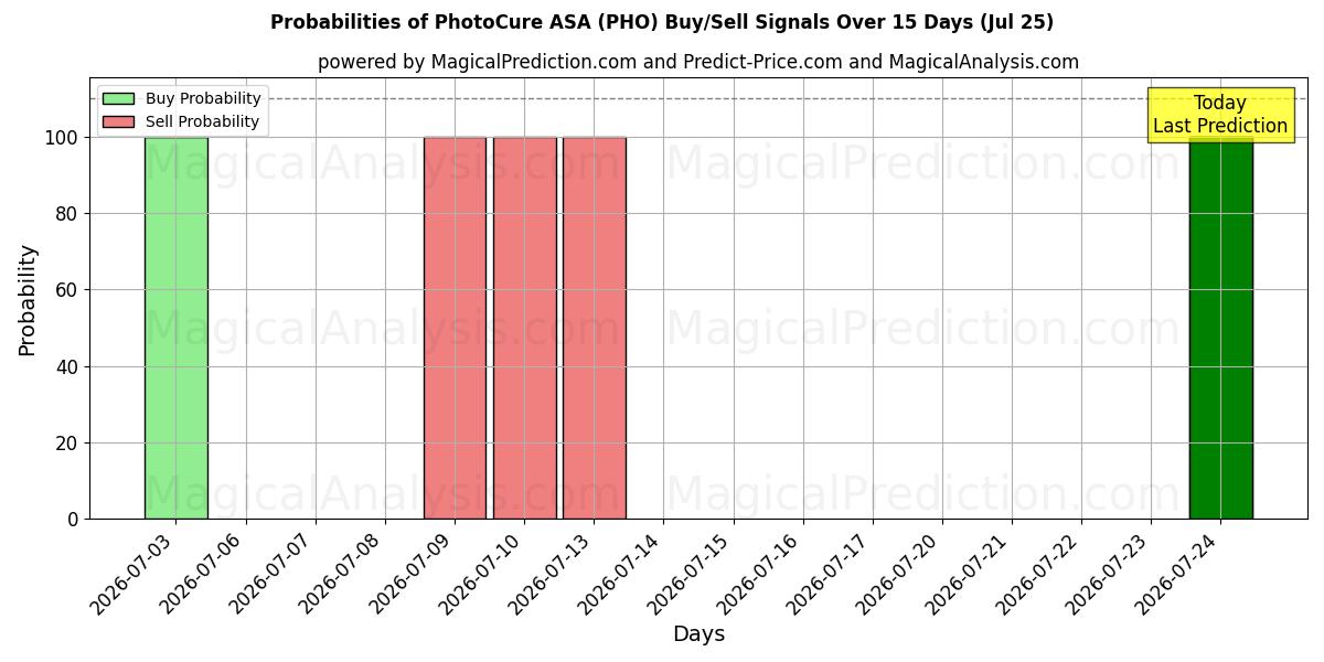 Probabilities of PhotoCure ASA (PHO) Buy/Sell Signals Using Several AI Models Over 5 Days (25 Jul) 