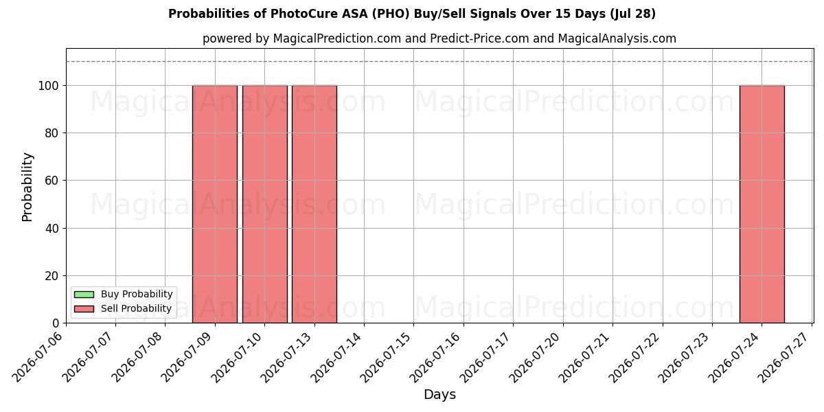 Probabilities of PhotoCure ASA (PHO) Buy/Sell Signals Using Several AI Models Over 5 Days (28 Jul) 