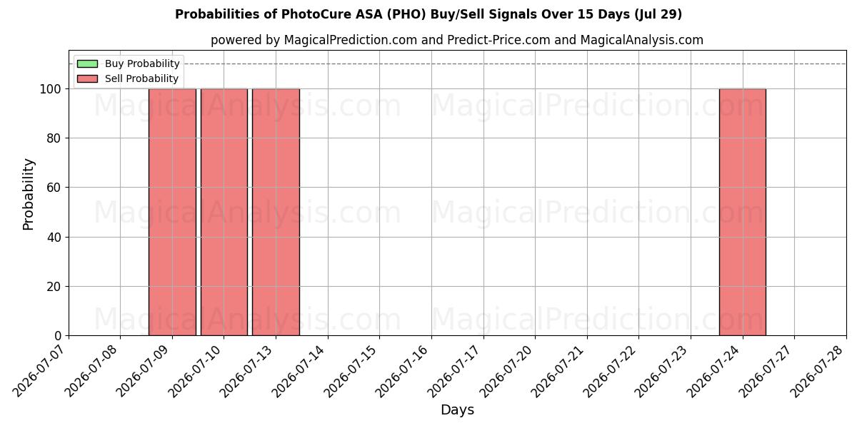 Probabilities of PhotoCure ASA (PHO) Buy/Sell Signals Using Several AI Models Over 5 Days (29 Jul) 