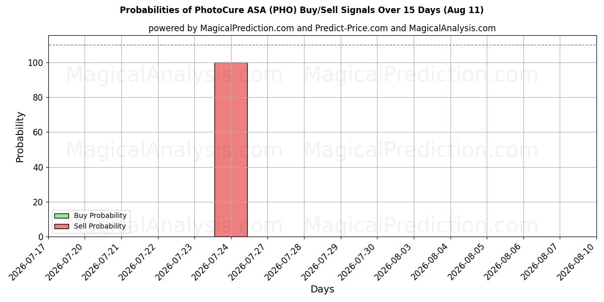 Probabilities of PhotoCure ASA (PHO) Buy/Sell Signals Using Several AI Models Over 5 Days (11 Aug) 