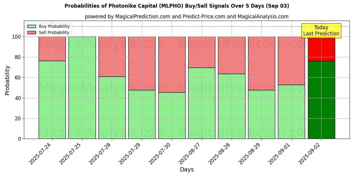 Photonike Capital (MLPHO) Alım/Satım Sinyalleri için Birkaç AI Modeli ile 10 Günlük Olasılıklar (03 Sep) Probabilities of Photonike Capital (MLPHO) Buy/Sell Signals Using Several AI Models Over 5 Days (03 Sep)