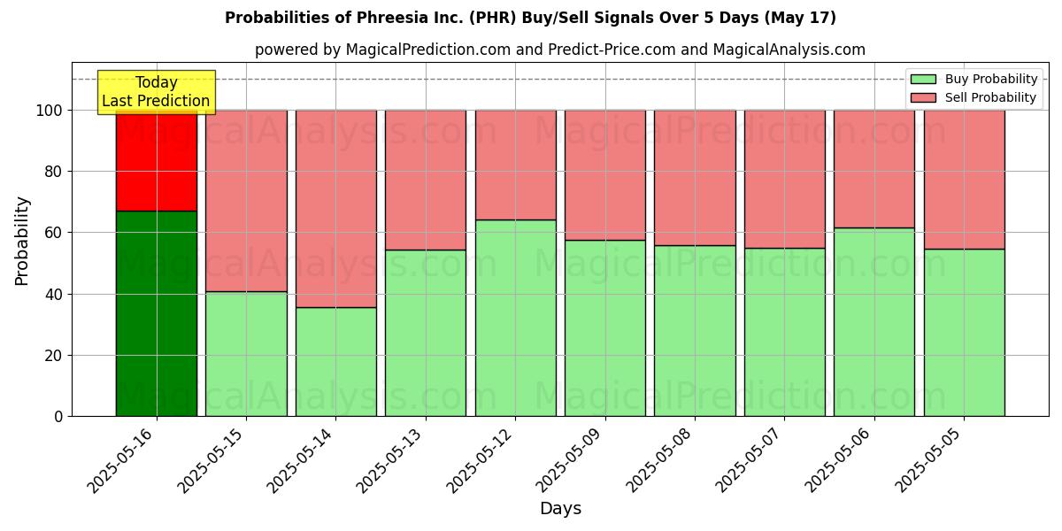 Probabilities of Phreesia Inc. (PHR) Buy/Sell Signals Using Several AI Models Over 5 Days (31 Jul) 