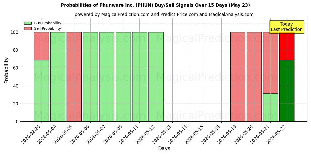 Probabilities of Phunware Inc. (PHUN) Buy/Sell Signals Using Several AI Models Over 5 Days (23 May) 