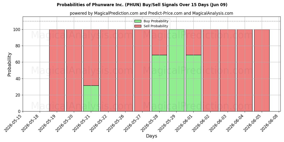 Probabilities of Phunware Inc. (PHUN) Buy/Sell Signals Using Several AI Models Over 5 Days (09 Jun) 