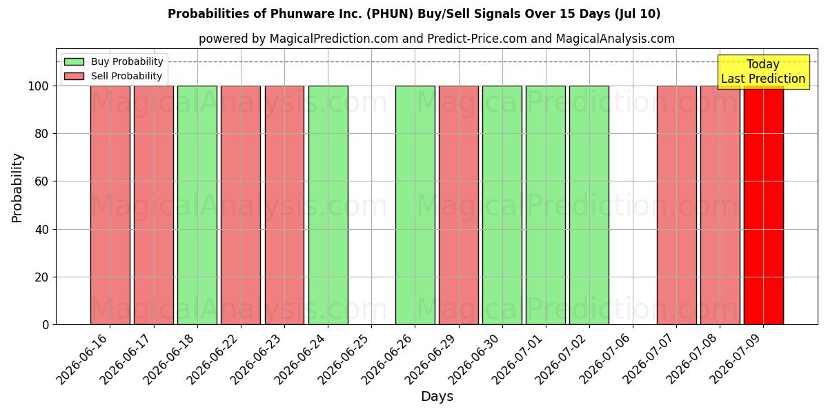Probabilities of Phunware Inc. (PHUN) Buy/Sell Signals Using Several AI Models Over 5 Days (10 Jul) 