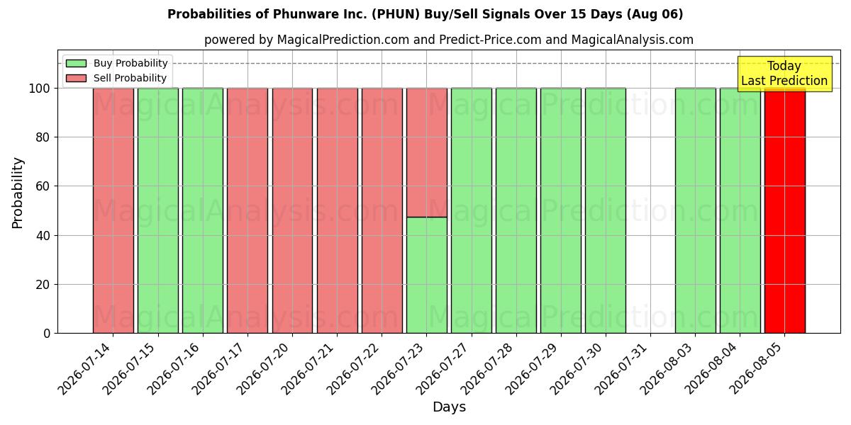 Probabilities of Phunware Inc. (PHUN) Buy/Sell Signals Using Several AI Models Over 5 Days (06 Aug) 