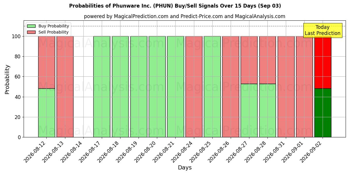 Probabilities of Phunware Inc. (PHUN) Buy/Sell Signals Using Several AI Models Over 5 Days (03 Sep) 