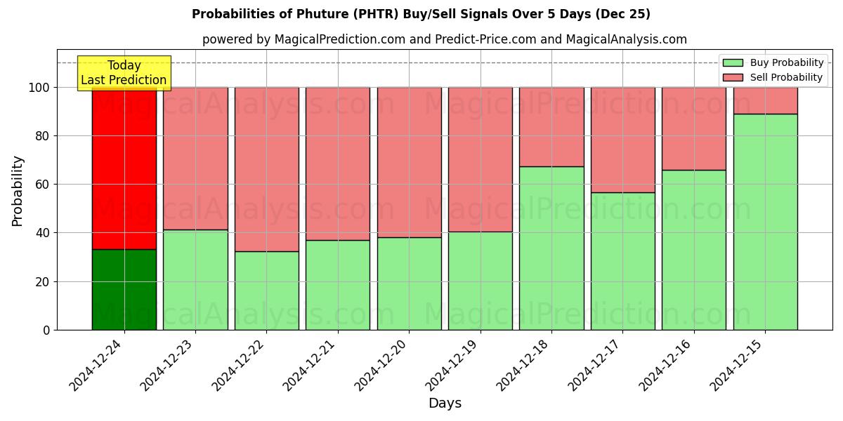 Probabilities of المستقبل (PHTR) Buy/Sell Signals Using Several AI Models Over 5 Days (25 Dec) 