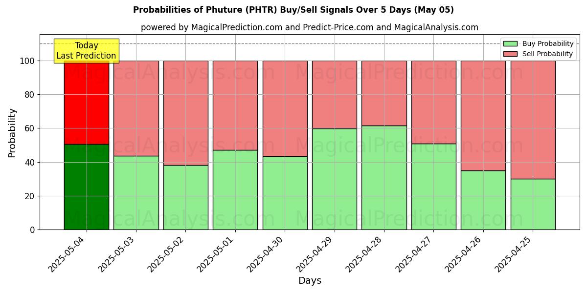 Probabilidades de señales de compra/venta de futuro (PHTR) usando varios modelos de IA durante 10 días (05 May) Probabilities of futuro (PHTR) Buy/Sell Signals Using Several AI Models Over 5 Days (05 May)