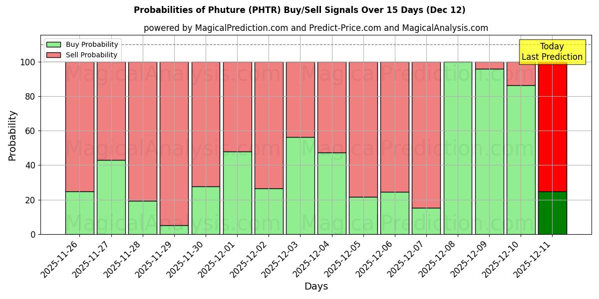 Probabilities of 普图尔 (PHTR) Buy/Sell Signals Using Several AI Models Over 5 Days (12 Dec) 