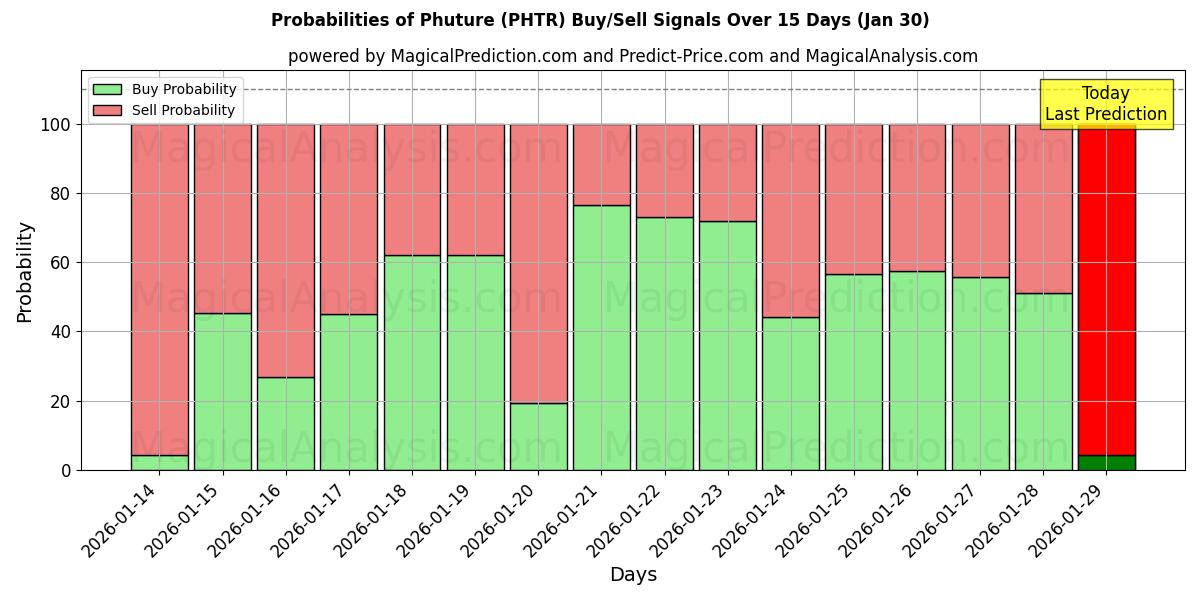 Probabilities of Phuture (PHTR) Buy/Sell Signals Using Several AI Models Over 5 Days (30 Jan) 