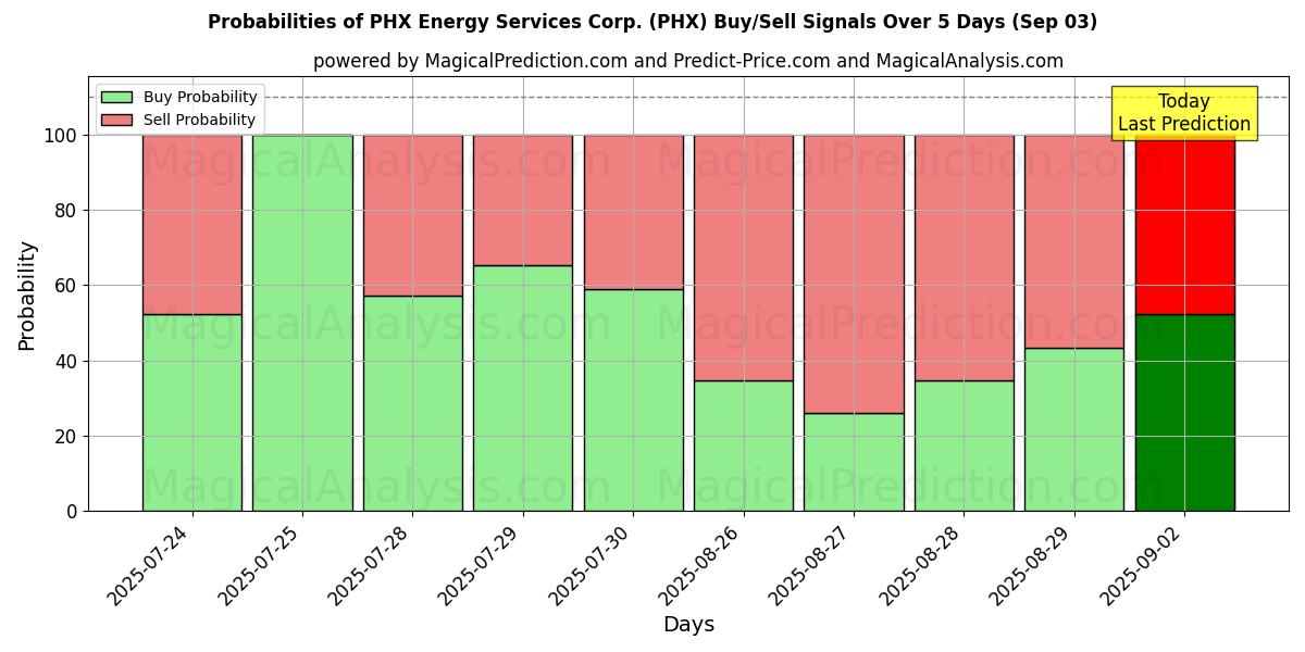 PHX Energy Services Corp. (PHX) Alım/Satım Sinyalleri için Birkaç AI Modeli ile 10 Günlük Olasılıklar (03 Sep) Probabilities of PHX Energy Services Corp. (PHX) Buy/Sell Signals Using Several AI Models Over 5 Days (03 Sep)
