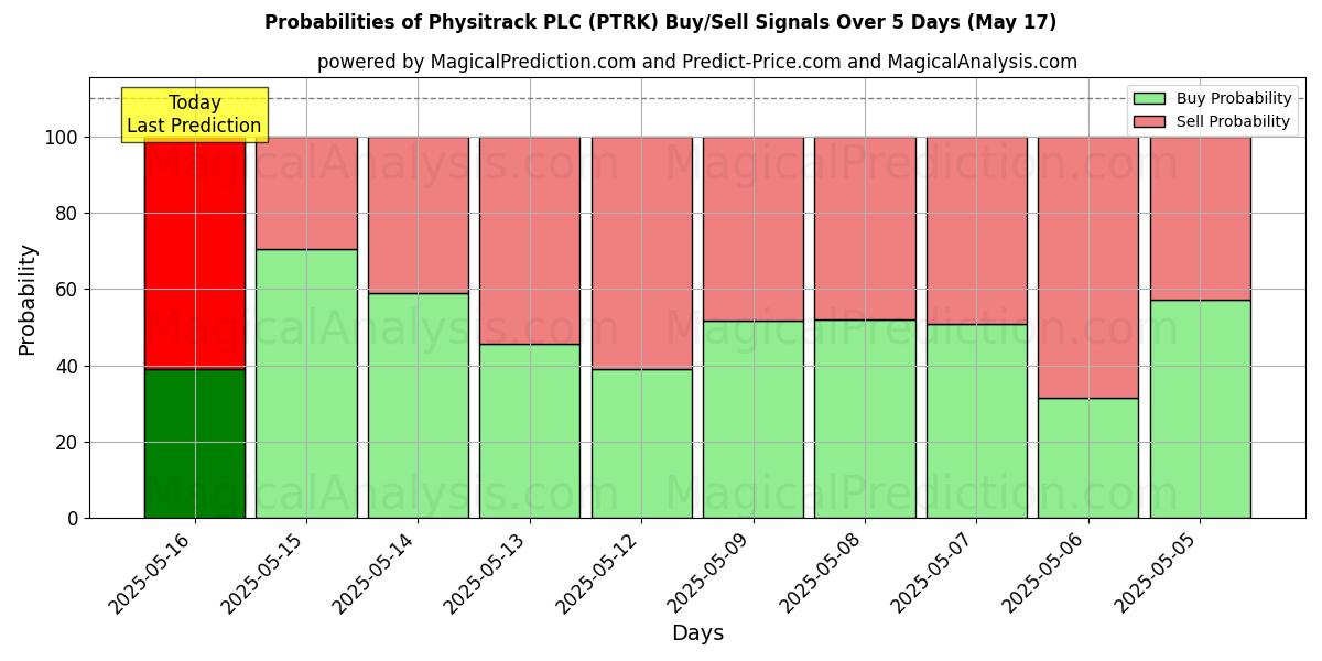 10日間(Physitrack PLC (PTRK))の複数のAIモデルによる17 Mayの買い/売りシグナルの確率 Probabilities of Physitrack PLC (PTRK) Buy/Sell Signals Using Several AI Models Over 5 Days (17 May)