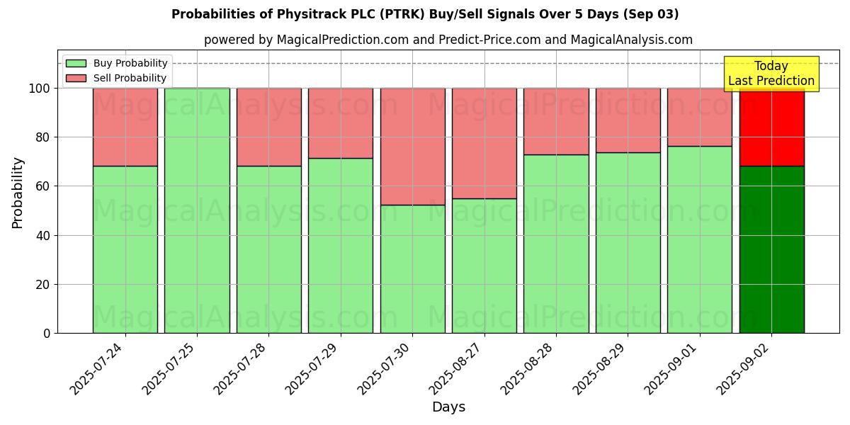 Probabilities of Physitrack PLC (PTRK) Buy/Sell Signals Using Several AI Models Over 5 Days (03 Sep) 